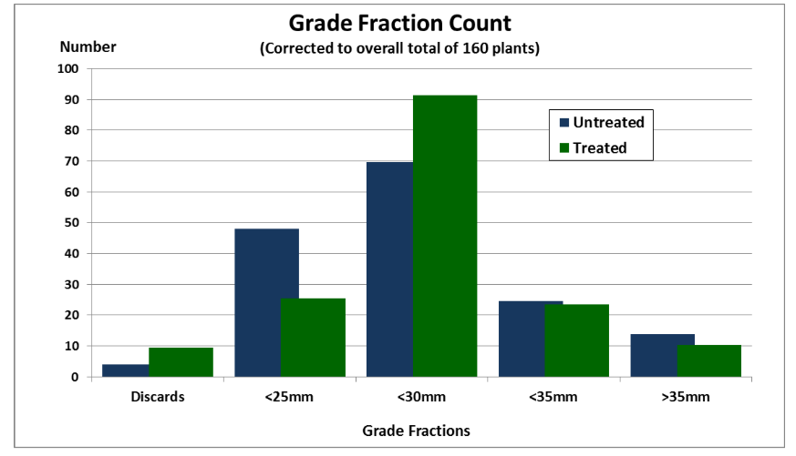 OptiYield Carrot Trial Grade Fractions Graph