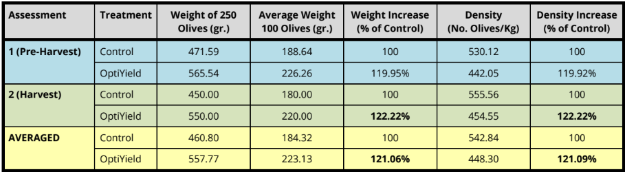 A table showing the Grade Fraction Count Results of the OptiYield Carrot Trial.