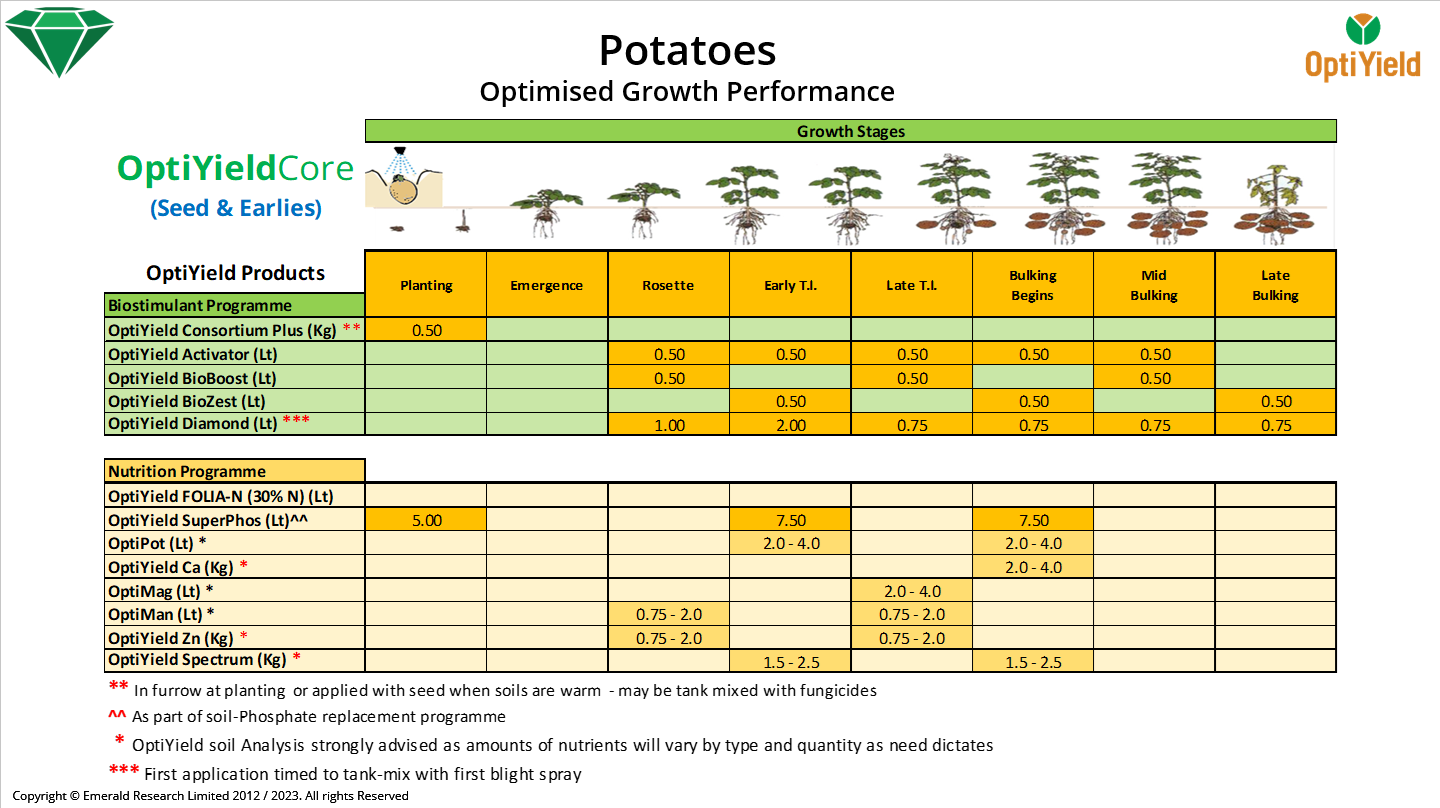 Optimised growth programmes for Potatoes - Seed & Earlies