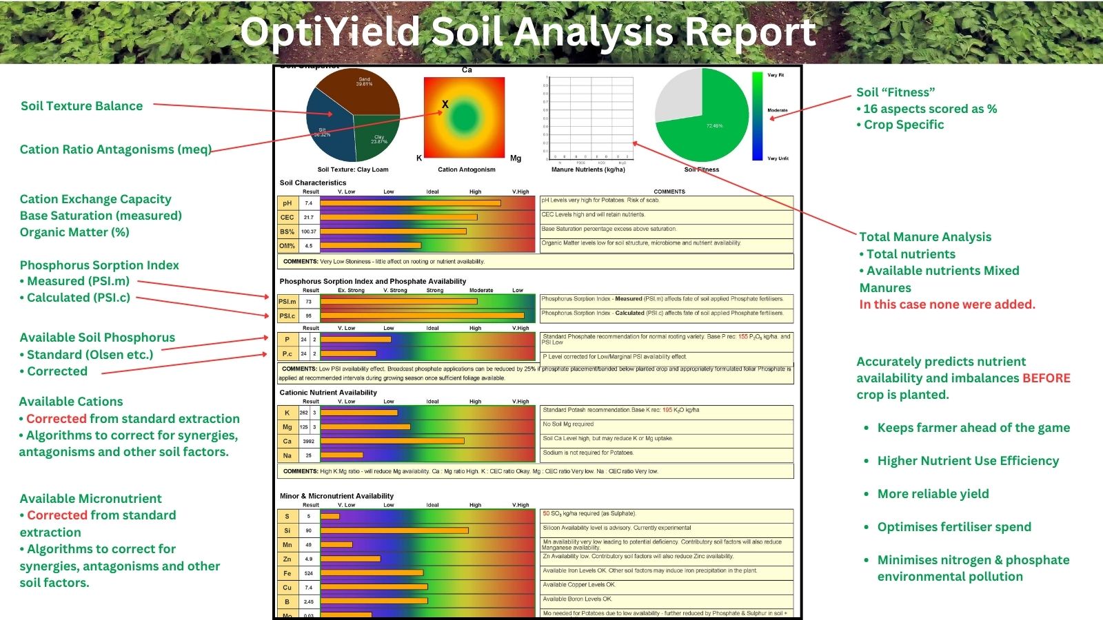 OptiYield extended soil analysis results 