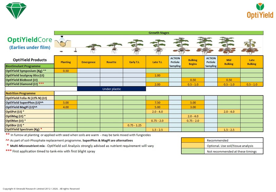 Optimised growth development programme for potatoes - Earlies under film