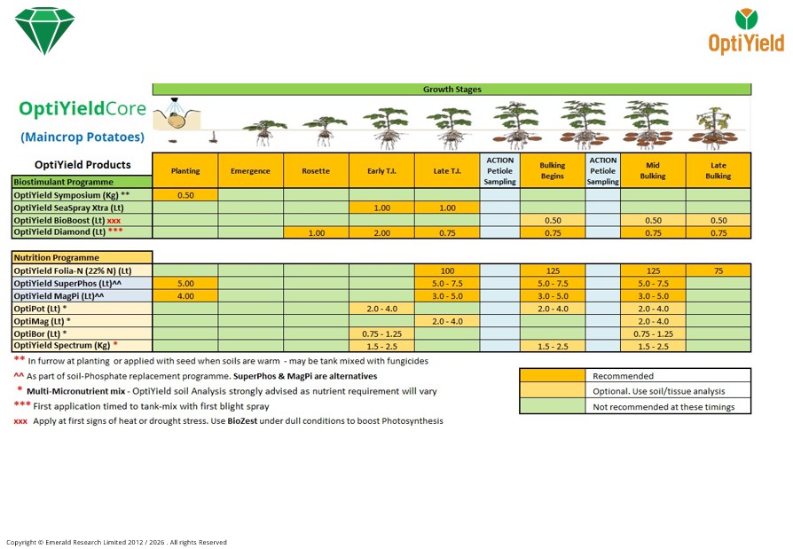 Optimised growth development programme for potatoes - Earlies under film