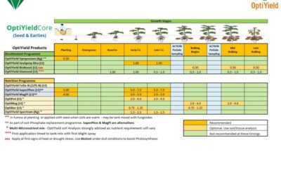 OptiYield Core Programme for Simple Crop Nutrition Planning