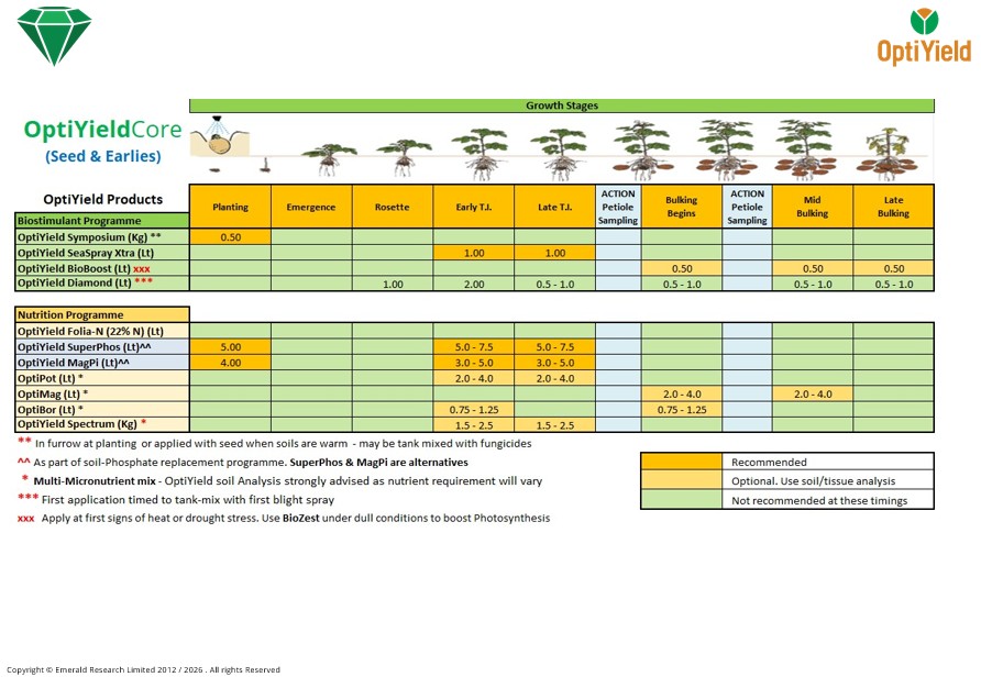 OptiYield Core Programme for Simple Crop Nutrition Planning